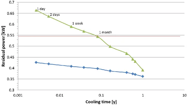 Figure 4 – Time decay of the residual power of a FA after 3 years of interim in-vessel storage (green line)  compared with the corresponding curve of Figure 3 (blue line).