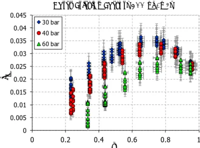 Fig. 4 Experimental friction coefficients at 200 kg/m 2 s. 