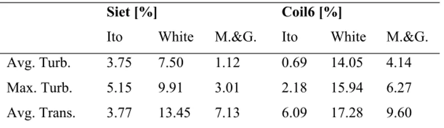 Table 4 – Errors between the correlations and the experimental data. 