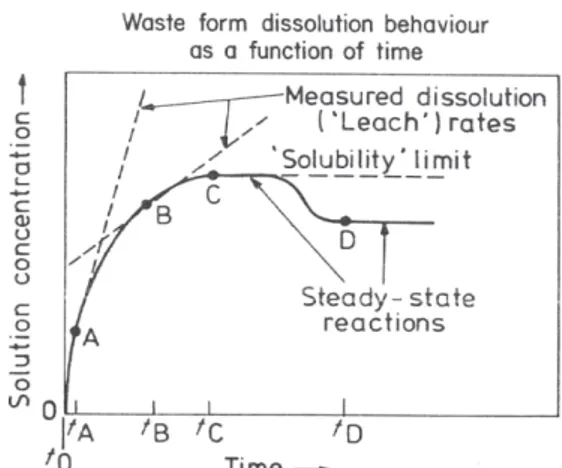 Figura 3: Schema Tipico andamento dei tassi di lisciviazione di un vetro borosilicato (tratto da [15]).   