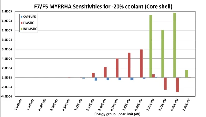 Fig. 12f – MYRRHA sensitivity profiles for different spectral indexes.  Caso di parziale riduzione (-20%) della densità del refrigerante in una shell del nocciolo