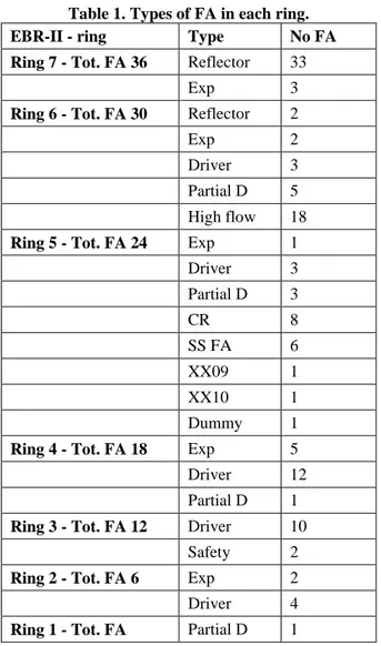 Table 1. Types of FA in each ring. 
