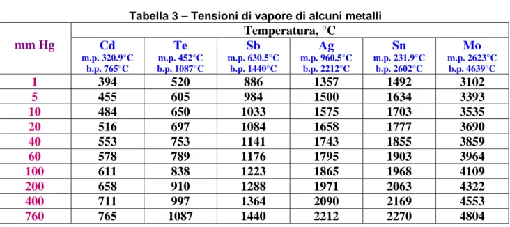 Tabella 3 – Tensioni di vapore di alcuni metalli  mm Hg Temperatura, °C Cd  m.p. 320.9°C  b.p