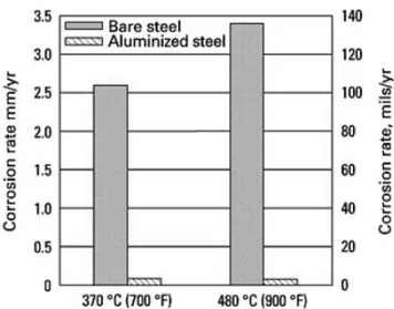 Figura II.2.2 – Velocità di corrosion dell’acciaio 9Cr–1Mo in 5 mol% H2S a 3550 kPa per 300 h (ref