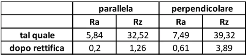 Tabella III.2.1/B – Valori Ra e Rz prima e dopo rettifica  Ra Rz Ra Rz tal quale 5,84 32,52 7,49 39,32 dopo rettifica 0,2 1,26 0,61 3,89parallela perpendicolare IV – Conclusioni  