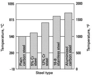 Figura  II.2.1  –  Ossidazione  degli  acciai  in  aria  a  temperature  per  cui  il  fenomeno  di  scaling  è 