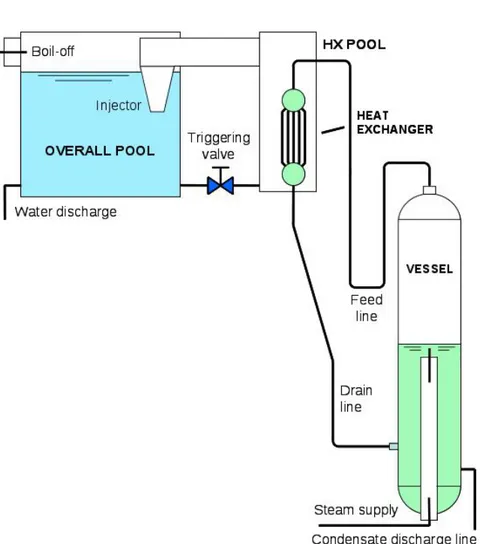 Figure 3.12: The PERSEO (in-Pool Energy Removal System for Emergency Oper- Oper-ation) facility