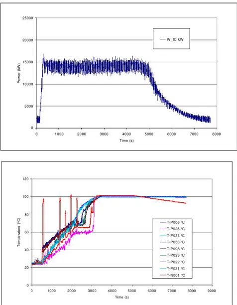 Figure 3.14: Test 9. HX exchanged power (top) and overall pool temperatures (bottom)