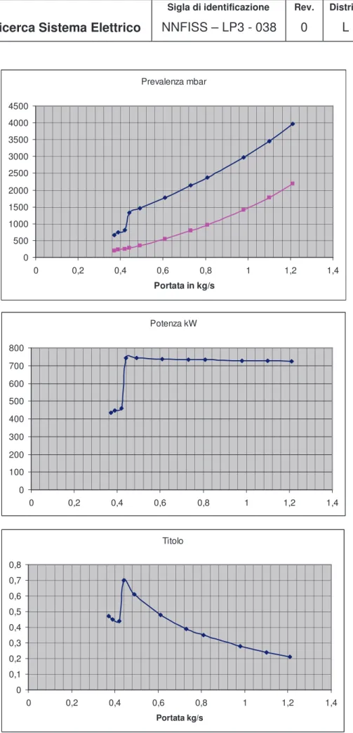 Figura 7. Correlazione a progetto tra portata acqua, perdita di carico e potenza del dip  cooler 