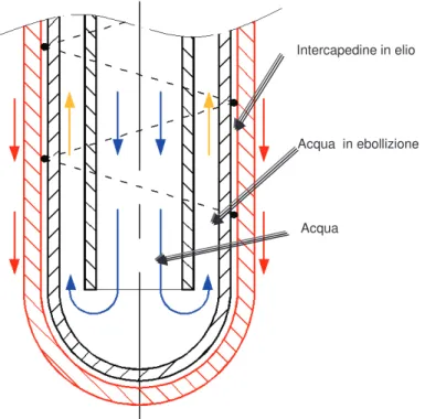 Figura 3 Schema di un elemento scambiante a tre pareti del dip-cooler del WDHR 