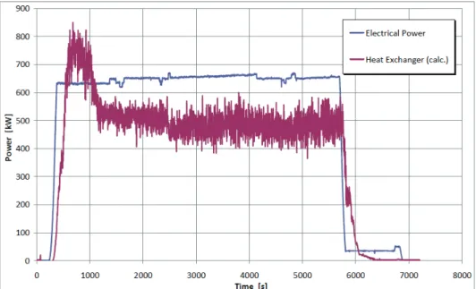 Figura 5. andamento della potenza elettrica e della potenza del W-DHR calcolata  sulla  base della distribuzione di temperatura del LBE in uscita