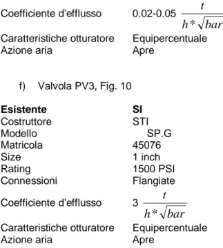 Fig. 10 - Valvola PV3 
