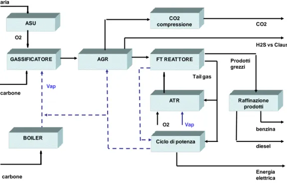 Figura 2.4: schema a blocchi dell’impianto CTL analizzato: configurazione caso CCS 