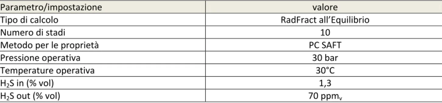 Tabella 4: Condizioni di esercizio ed assunzioni dell’assorbitore dell’H2S 