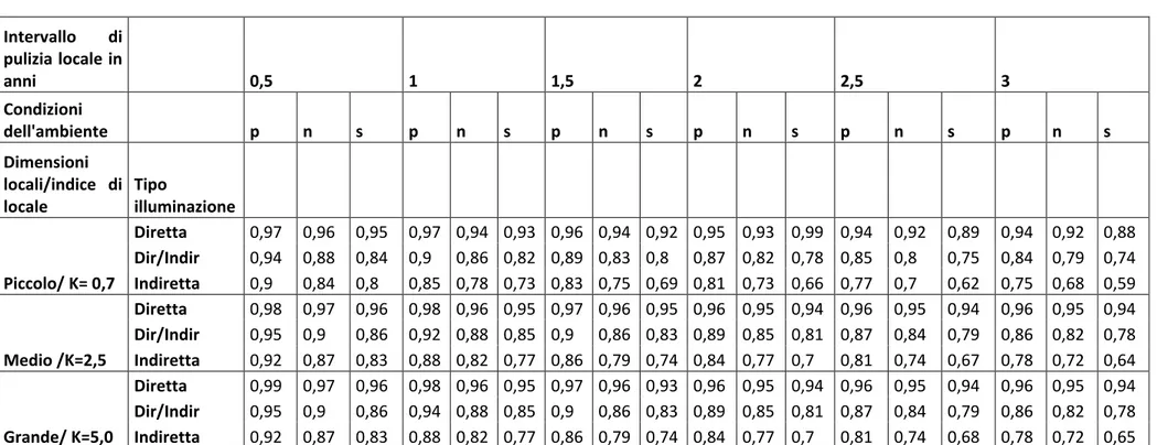 Tabella per la determinazione del fattore di manutenzione del locale RSMF  Intervallo  di  pulizia locale in  anni     0,5  1  1,5  2  2,5  3  Condizioni  dell'ambiente     p  n  s  p  n  s  p  n  s  p  n  s  p  n  s  p  n  s  Dimensioni  locali/indice  di