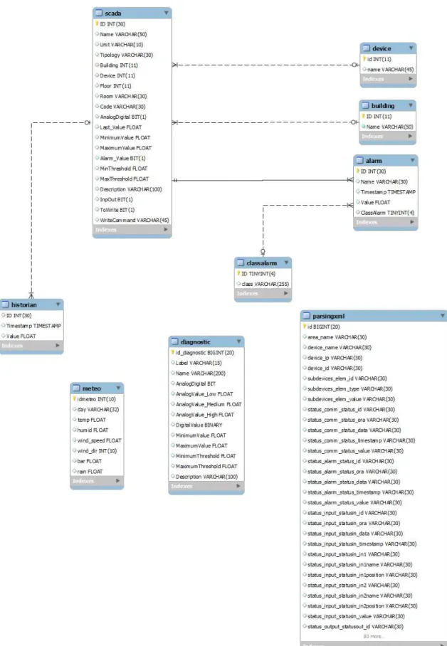 Figura 4. Database della Piattaforma 