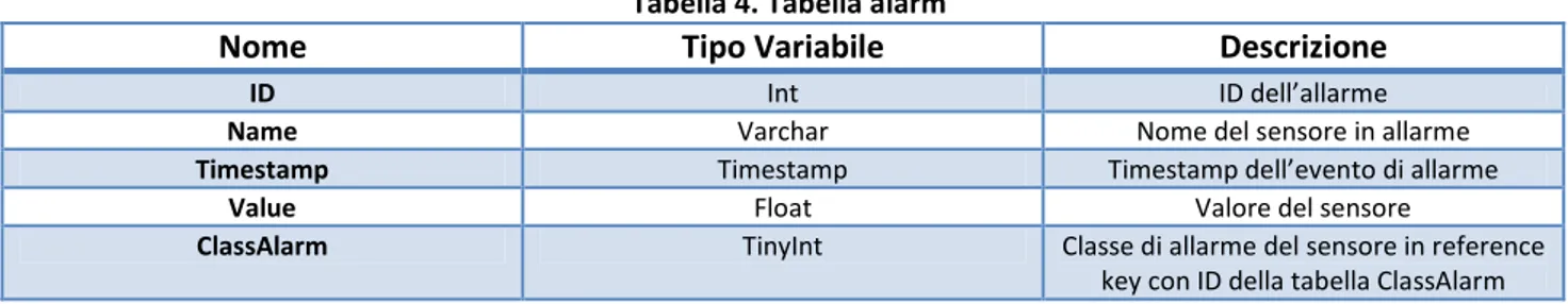 Tabella 4. Tabella alarm 