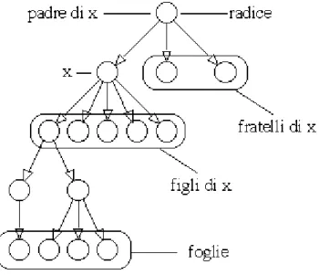 Figura 6. Struttura ad albero dell'XML 