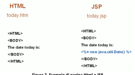 Figura 2. Esempio di pagina Html e JSP 