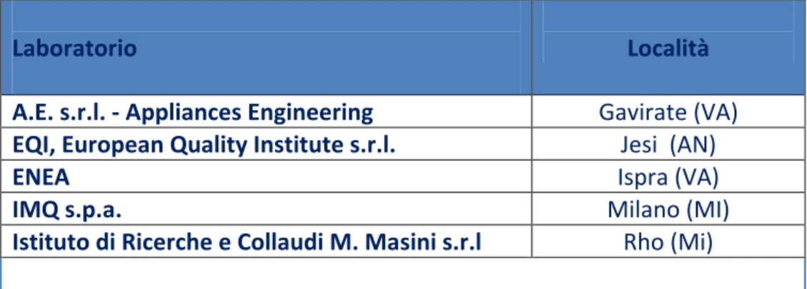 Tabella 1 - Laboratori partecipanti al Network 