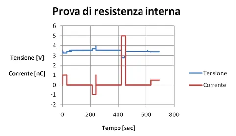 Fig. 7 – Andamento di tensione e corrente nel profilo di resistenza interna 