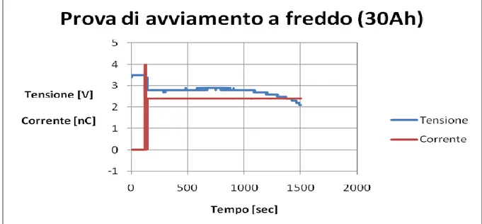 Fig. 8 – Andamento di tensione e corrente nella prova di avviamento a freddo per la batteria da 30Ah