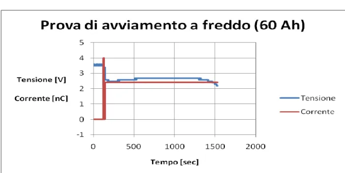Fig. 9 – Andamento di tensione e corrente nella prova di avviamento a freddo per la batteria da 60Ah