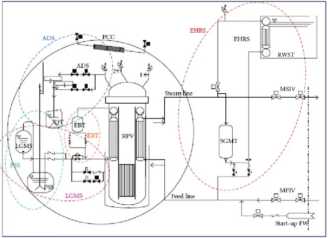 Figura 1-3: Schema del contenimento e dei sistemi di sicurezza tipici del reattore IRIS