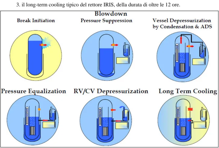 Figura 1-4: Schema della sequenza incidentale dovuta a un SBLOCA per il reattore IRIS