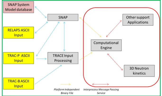 Figura 3-4: Architettura TRACE/SNAP. 