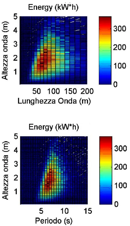 Figura	
  7.	
  Scattering	
  table	
  dell’energia	
  su	
  base	
  annua	
   per	
  metro	
  di	
  fronte	
  d’onda	
  espressa	
  in	
  funzione	
  di	
  