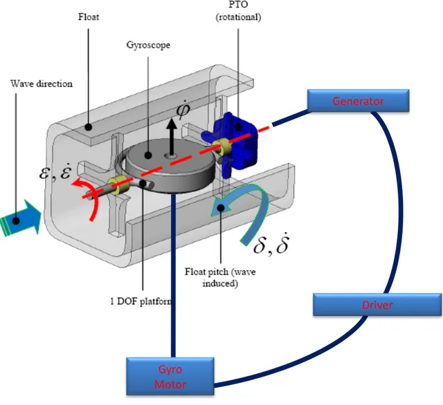 Fig.	
  10	
  -­‐	
  Schema	
  di	
  insieme	
  del	
  sistema	
  ISWEC.	
   	
   	
   	
   	
   	
  Generator	
   DriverGyroMotor