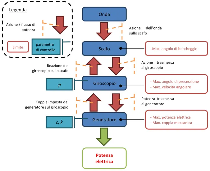 Figura	
  11	
  -­‐	
  Schema	
  concettuale	
  del	
  modello	
  e	
  dei	
  limiti	
  usati	
  nella	
  linearizzazione.	
   	
   	
   	
  Legenda	
   Onda	
  Scafo	
   Giroscopio	
   Generatore	
  Potenza	
  elettrica	
  Reazione	
  del	
  giroscopio	
 