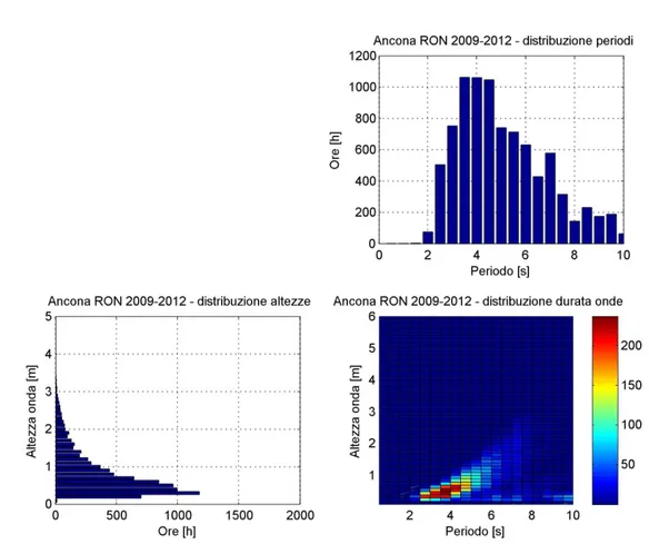 Figura	
  2.	
   Esempio	
  di	
  analisi	
  di	
  frequenza	
  ed	
  altezza	
  d’onda	
  delle	
  boa	
  ondametriche	
  R.O.N.	
  di	
  Ancona	
  	
   	
  