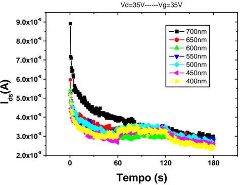 Figura 13: Misure di fotocorrente per OFET di perilene PDI-8CN2, con polarizzazione in saturazione (punto 