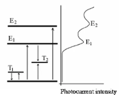 Figura 1: Diagramma energetico di un semiconduttore ed il relativo spettro di fotocorrente