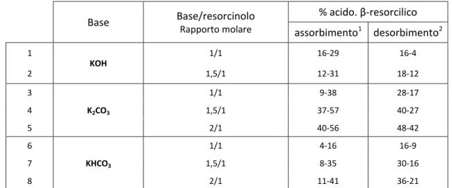 Tabella  3-  Percentuale  dell’acido  acido  β-resorcilico  nello  stadio  di  assorbimento  a  90°C  e  nello  stadio  di 