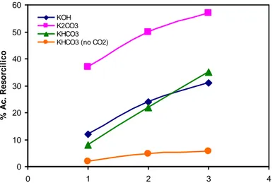 Figura 9- Confronto delle percentuali dell’acido   -resorcilico con rapporto base/resorcina 1.5/1 in funzione  della base, del tempo di reazione (1-3 h) ed in assenza di CO 2 
