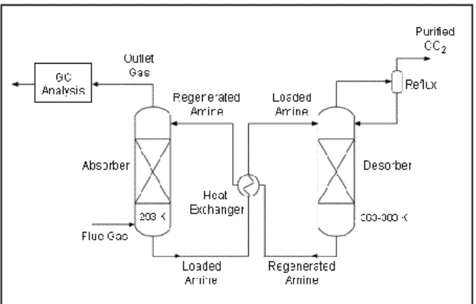 Figura 1- Diagramma di flusso, semplificato, della configurazione ciclica di assorbimento e di desorbimento-