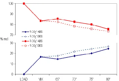 Figura 2- Percentuali relative (in mol) del carbammato di AMP e dei carbonati complessivi di etanolo e glicol 