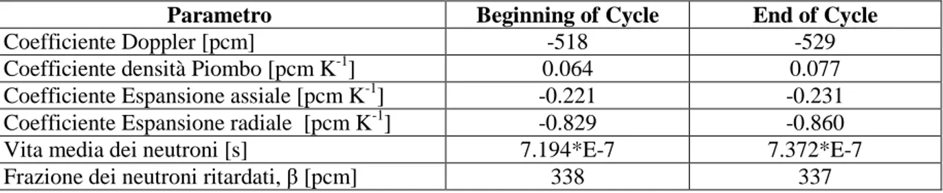 Tabella 3 Coefficienti di reattività e parametri di dinamica neutronica per ALFRED 