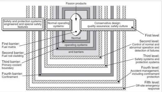 Figura 6 - Risposta in sequenza (difesa in profondità) dei sistemi di I&amp;C atti a mantenere le principali  funzioni di sicurezza di una centrale nucleare.