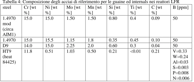 Tabella 4: Composizione degli acciai di riferimento per le guaine ed internals nei reattori LFR  steel  Cr [wt  %]  Ni [wt %]  Mo [wt %]  Mn [wt %]  Si [wt %]  Ti [wt %]  C [wt %]  B [ppm]  1.4970  mod  (circa  AIM1)  15.0  15.0  1.50  1.50  0.80  0.4  0.0