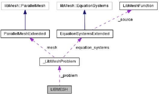 Figure 1.4: Collaboration diagram of the LIBMESH class inside the LibMeshCpp interface