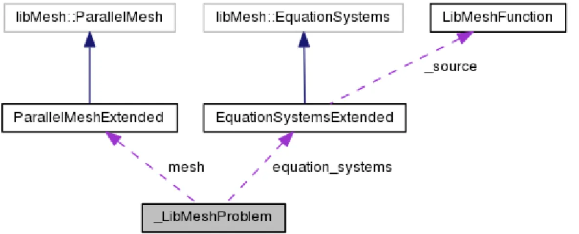 Figure 1.9: Collaboration diagram of the LibMeshProblem class.