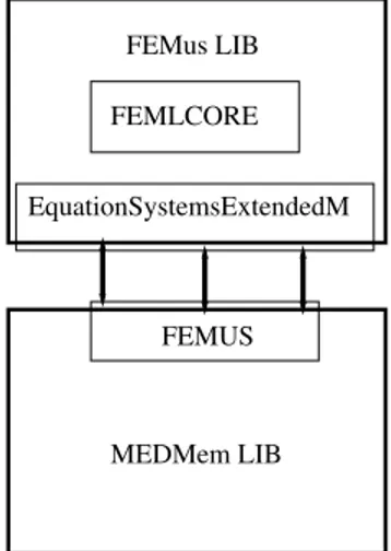 Figure 1.15: Diagram of the FEMUS class inside the MEDMem interface