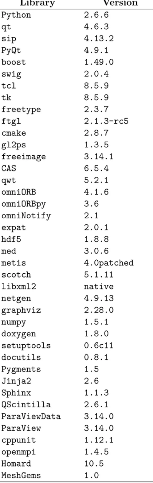 Table 1.2: SALOME v6.6.0 third-party libraries.