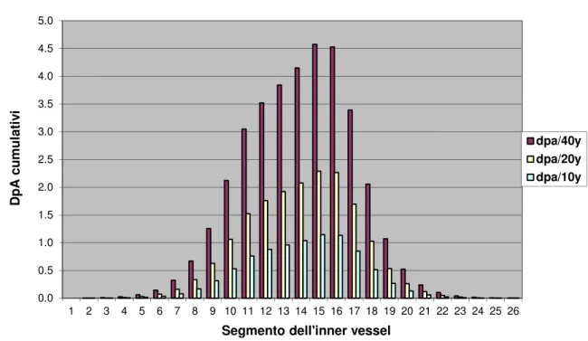 Figura 5 – Distribuzione assiale del danneggiamento cumulativo nelle diverse sezioni assiali dell’inner  vessel (numerate a partire dal basso, con la mezzeria del nocciolo all’interno del segmeno 12).