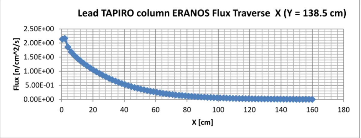 Figure 7. Profilo di flusso lungo la colonna di piombo del TAPIRO. 