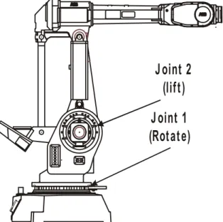 Figure 7-2. Robot Joint Identification 